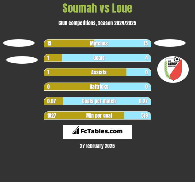 Soumah vs Loue h2h player stats