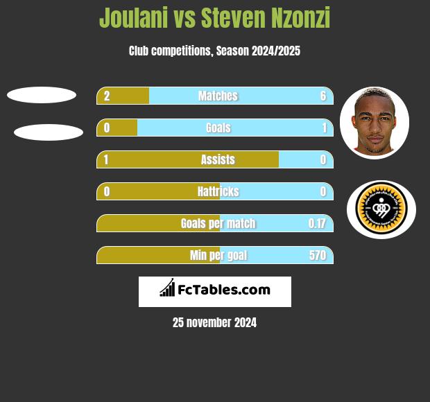 Joulani vs Steven Nzonzi h2h player stats