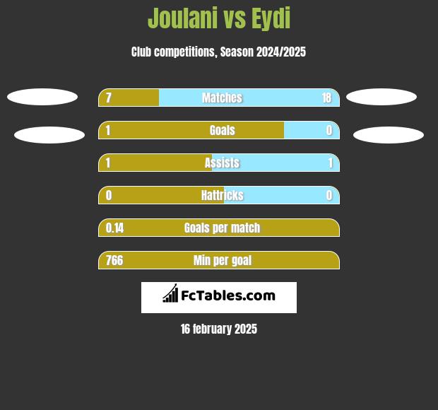 Joulani vs Eydi h2h player stats