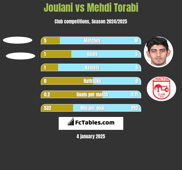 Joulani vs Mehdi Torabi h2h player stats