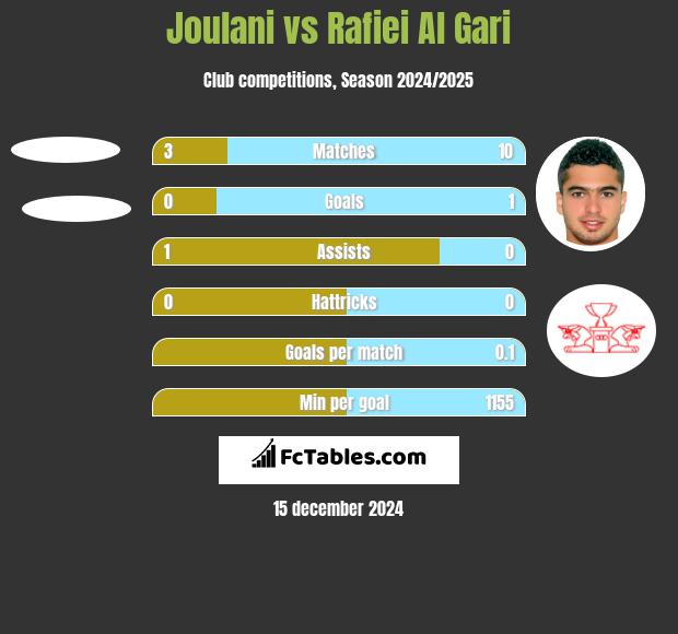 Joulani vs Rafiei Al Gari h2h player stats