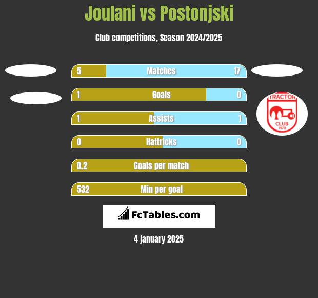 Joulani vs Postonjski h2h player stats