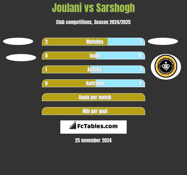 Joulani vs Sarshogh h2h player stats