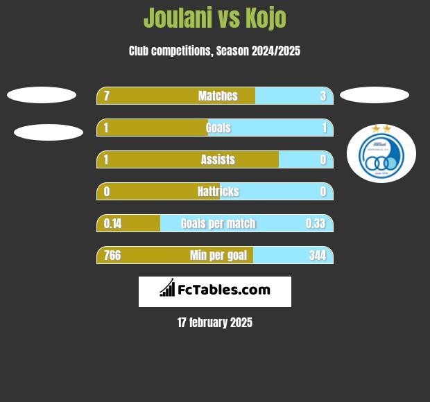 Joulani vs Kojo h2h player stats