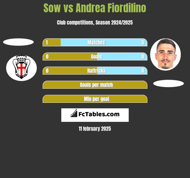 Sow vs Andrea Fiordilino h2h player stats