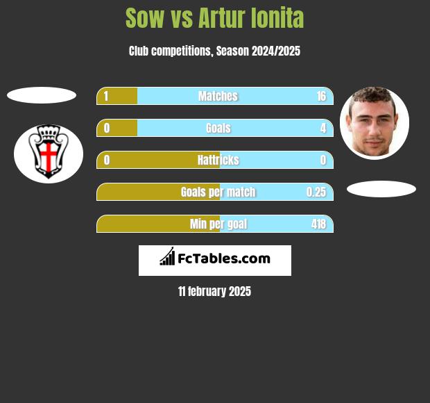 Sow vs Artur Ionita h2h player stats