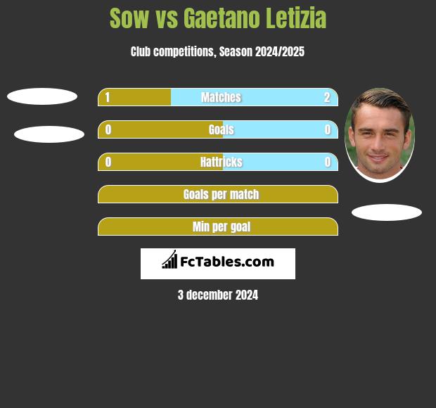 Sow vs Gaetano Letizia h2h player stats