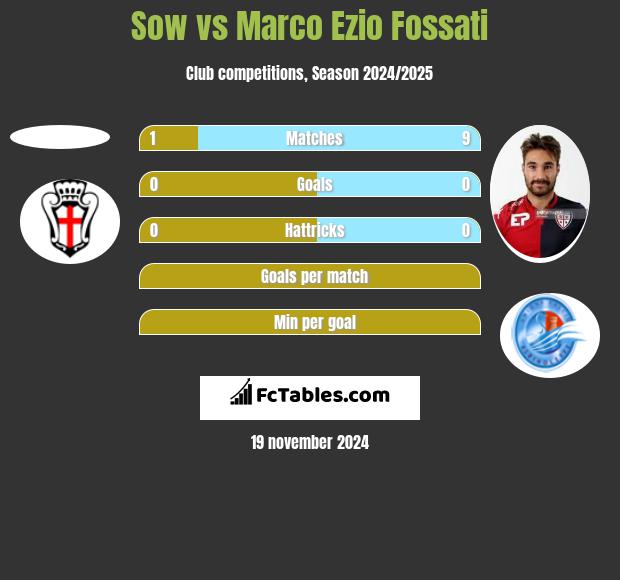 Sow vs Marco Ezio Fossati h2h player stats