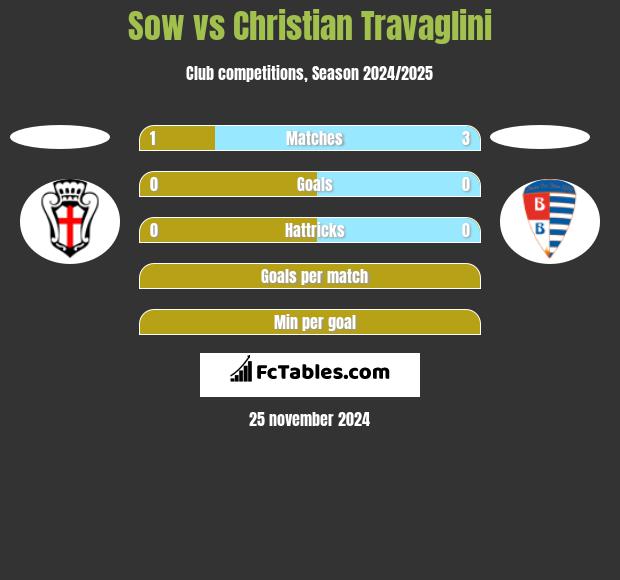 Sow vs Christian Travaglini h2h player stats