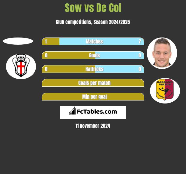 Sow vs De Col h2h player stats