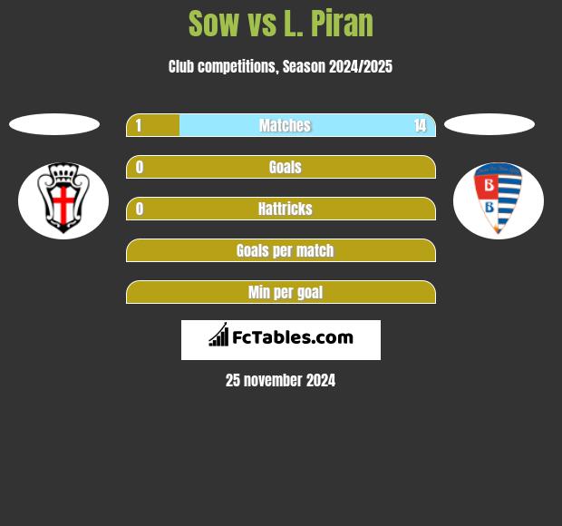 Sow vs L. Piran h2h player stats