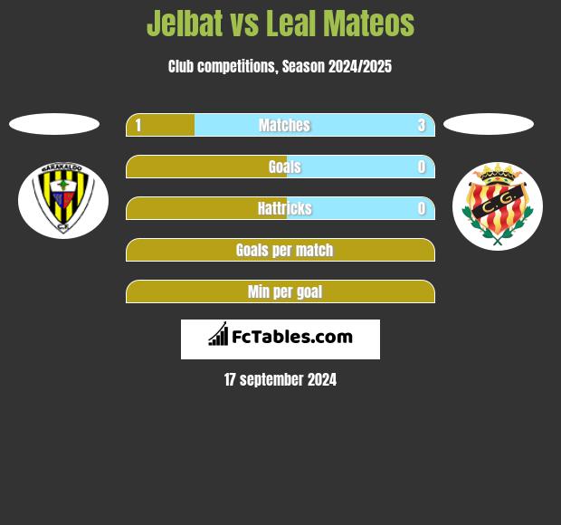 Jelbat vs Leal Mateos h2h player stats