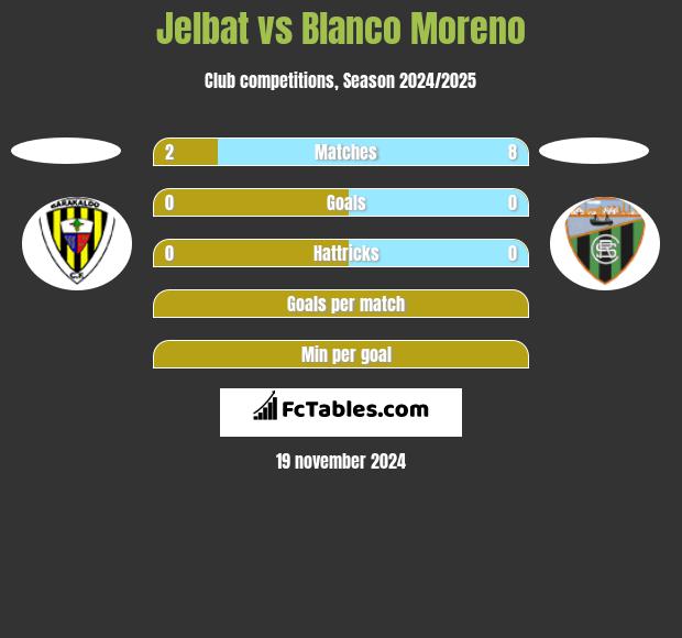 Jelbat vs Blanco Moreno h2h player stats