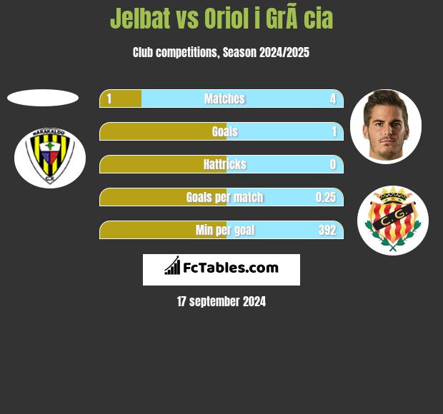 Jelbat vs Oriol i GrÃ cia h2h player stats