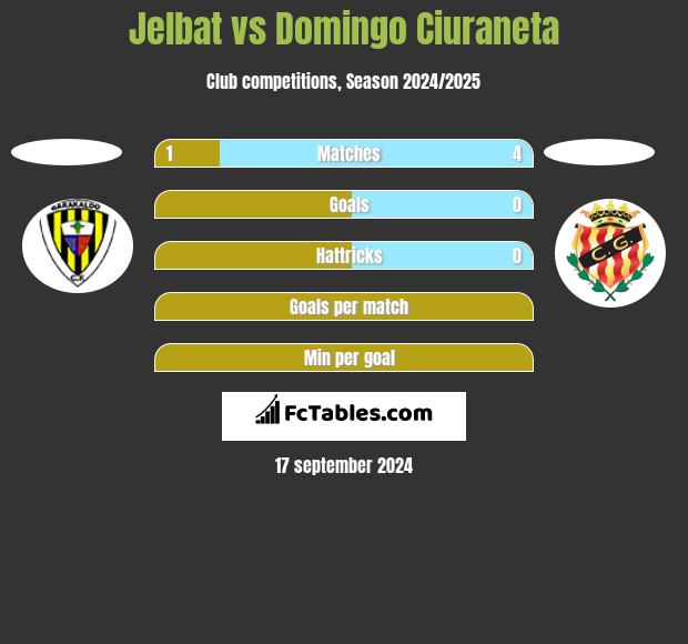 Jelbat vs Domingo Ciuraneta h2h player stats