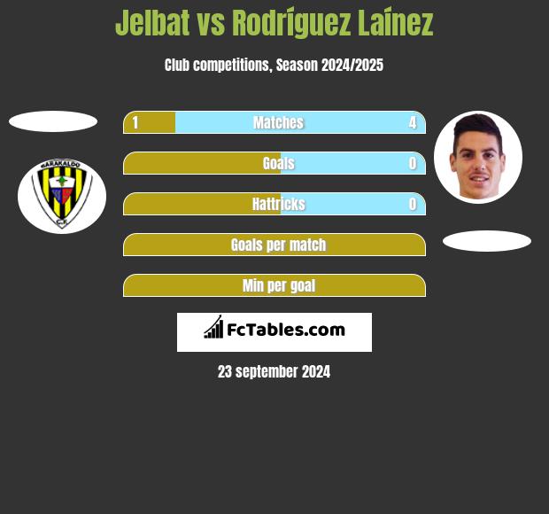 Jelbat vs Rodríguez Laínez h2h player stats