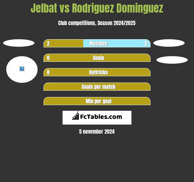 Jelbat vs Rodriguez Dominguez h2h player stats