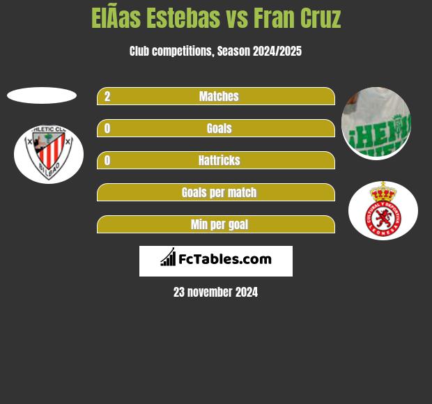 ElÃ­as Estebas vs Fran Cruz h2h player stats