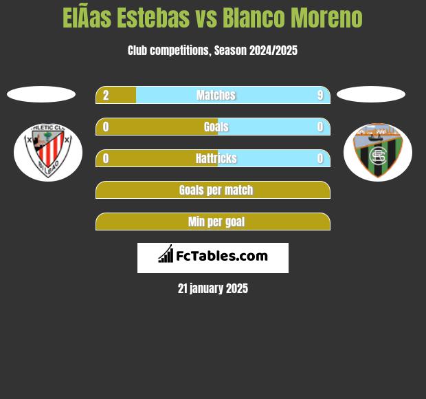 ElÃ­as Estebas vs Blanco Moreno h2h player stats