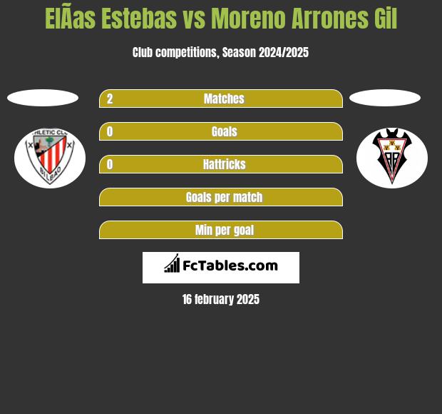 ElÃ­as Estebas vs Moreno Arrones Gil h2h player stats