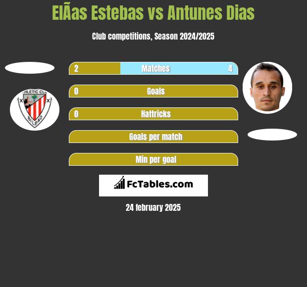 ElÃ­as Estebas vs Antunes Dias h2h player stats