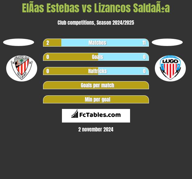 ElÃ­as Estebas vs Lizancos SaldaÃ±a h2h player stats