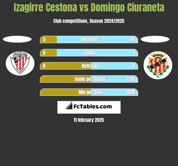 Izagirre Cestona vs Domingo Ciuraneta h2h player stats