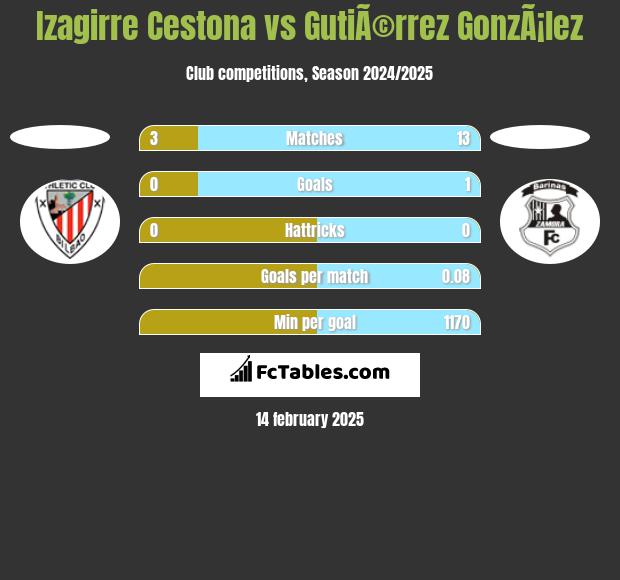 Izagirre Cestona vs GutiÃ©rrez GonzÃ¡lez h2h player stats