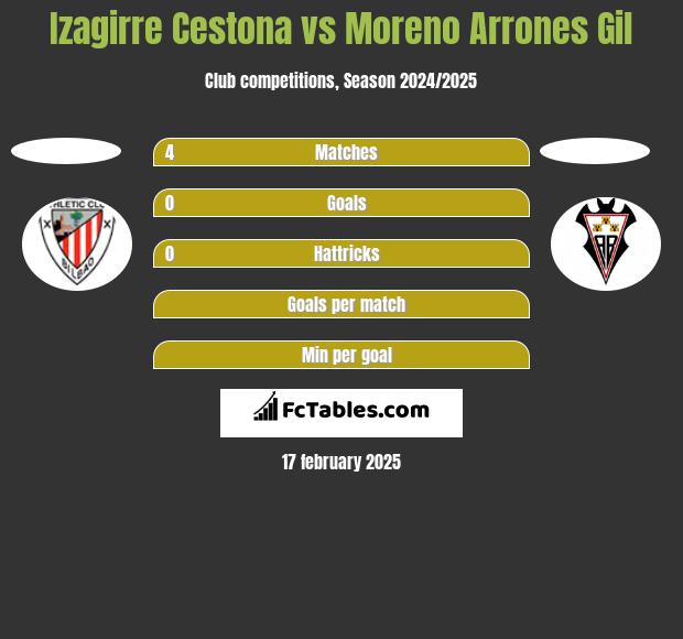 Izagirre Cestona vs Moreno Arrones Gil h2h player stats