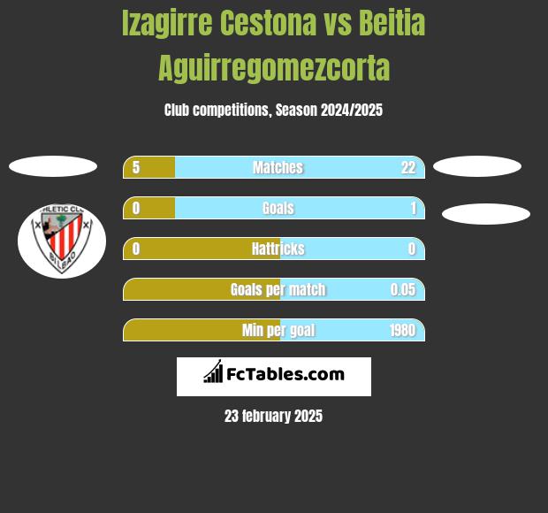 Izagirre Cestona vs Beitia Aguirregomezcorta h2h player stats