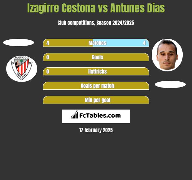 Izagirre Cestona vs Antunes Dias h2h player stats