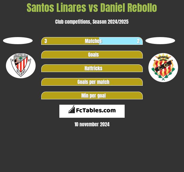 Santos Linares vs Daniel Rebollo h2h player stats