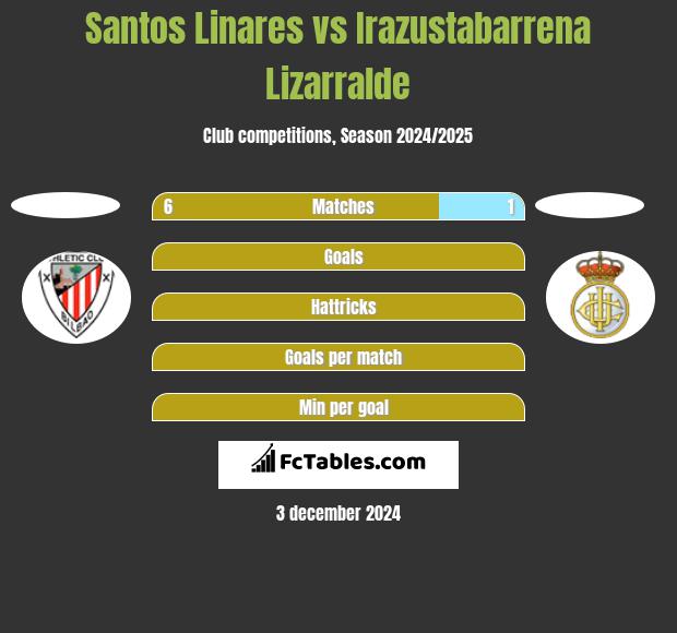 Santos Linares vs Irazustabarrena Lizarralde h2h player stats