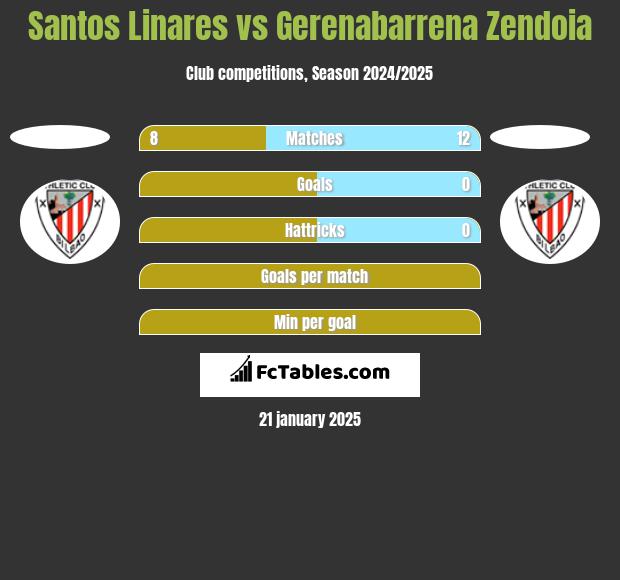 Santos Linares vs Gerenabarrena Zendoia h2h player stats