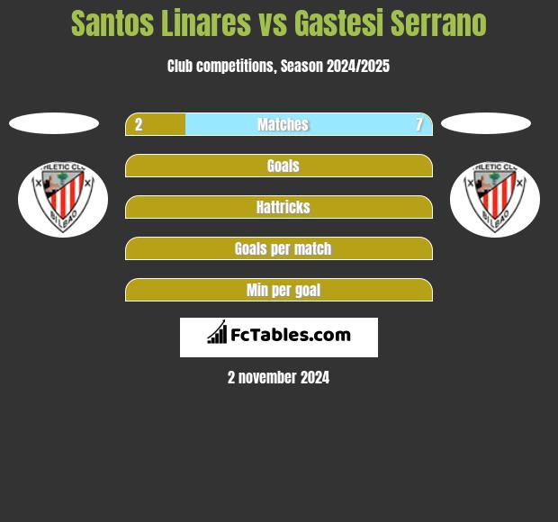 Santos Linares vs Gastesi Serrano h2h player stats