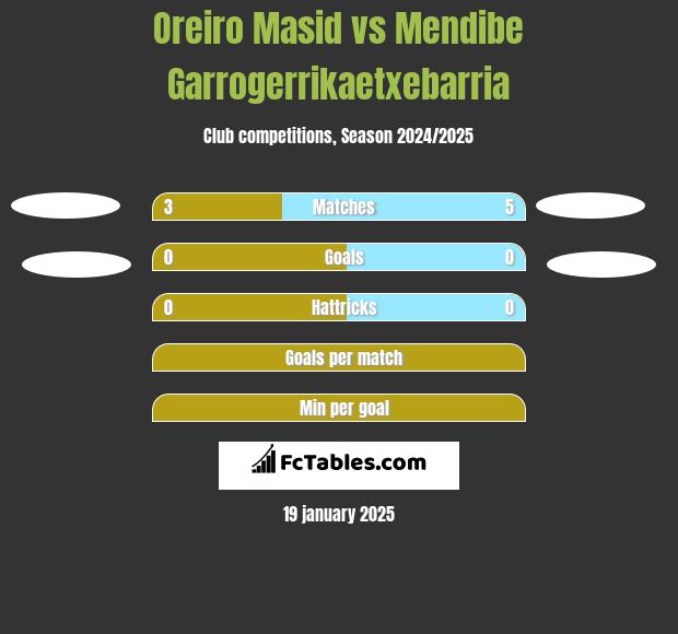 Oreiro Masid vs Mendibe Garrogerrikaetxebarria h2h player stats