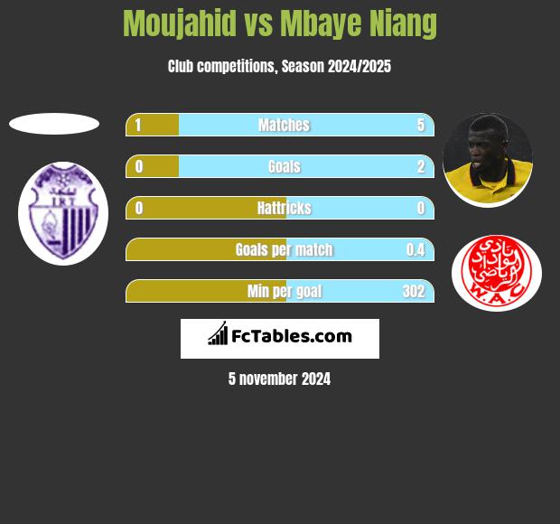 Moujahid vs Mbaye Niang h2h player stats