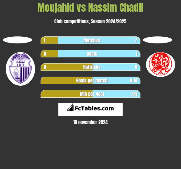 Moujahid vs Nassim Chadli h2h player stats