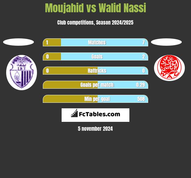 Moujahid vs Walid Nassi h2h player stats