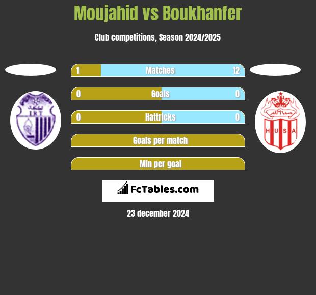 Moujahid vs Boukhanfer h2h player stats