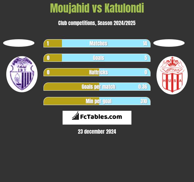 Moujahid vs Katulondi h2h player stats