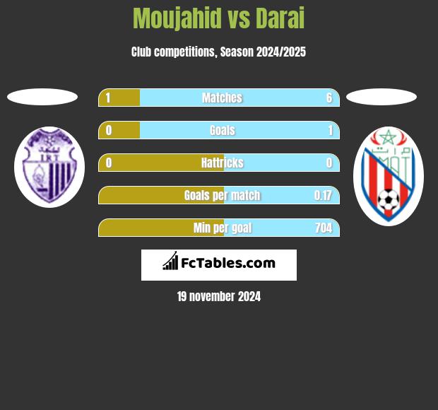 Moujahid vs Darai h2h player stats