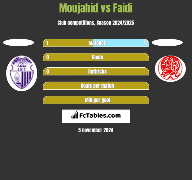 Moujahid vs Faidi h2h player stats