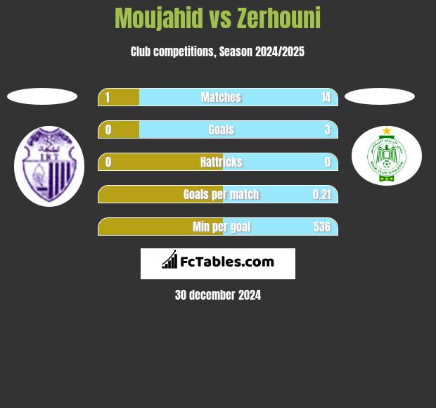 Moujahid vs Zerhouni h2h player stats