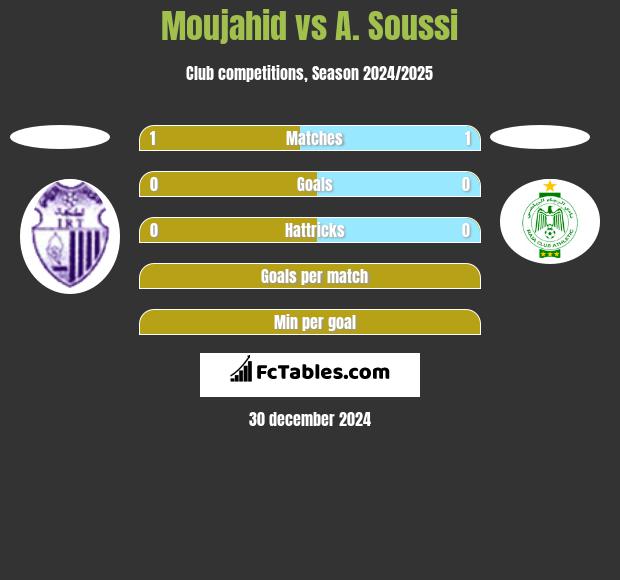 Moujahid vs A. Soussi h2h player stats