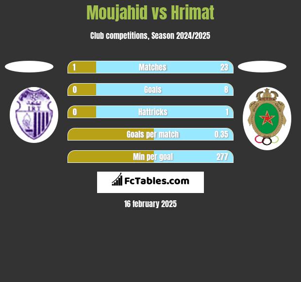 Moujahid vs Hrimat h2h player stats