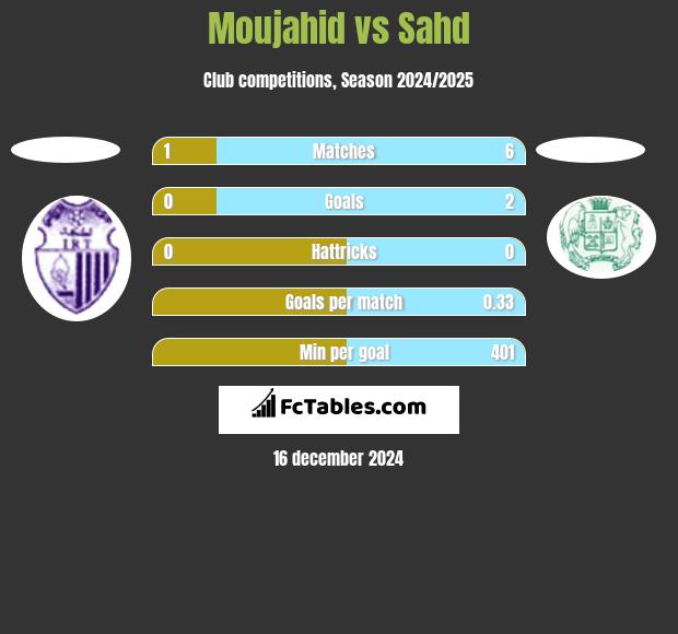 Moujahid vs Sahd h2h player stats