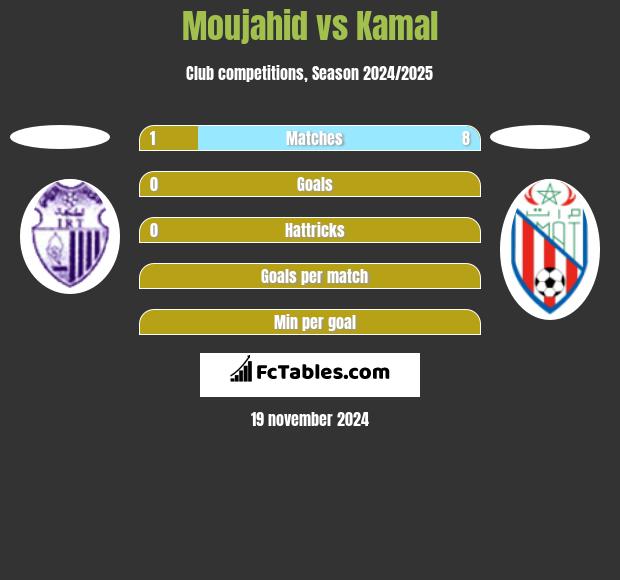 Moujahid vs Kamal h2h player stats