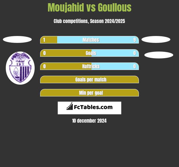 Moujahid vs Goullous h2h player stats