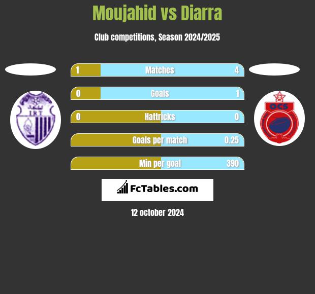 Moujahid vs Diarra h2h player stats